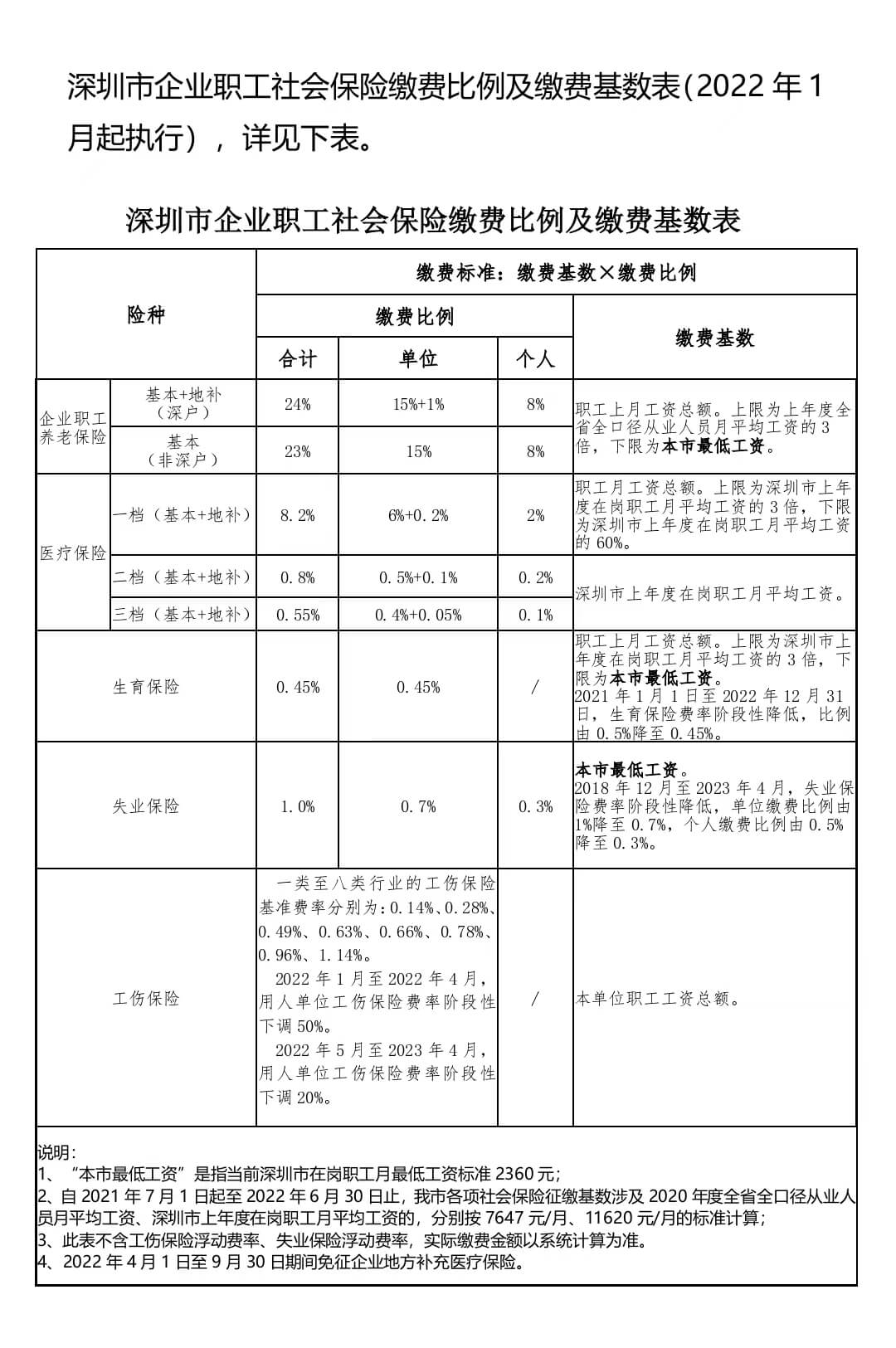 深圳社保缴费基数和比例
